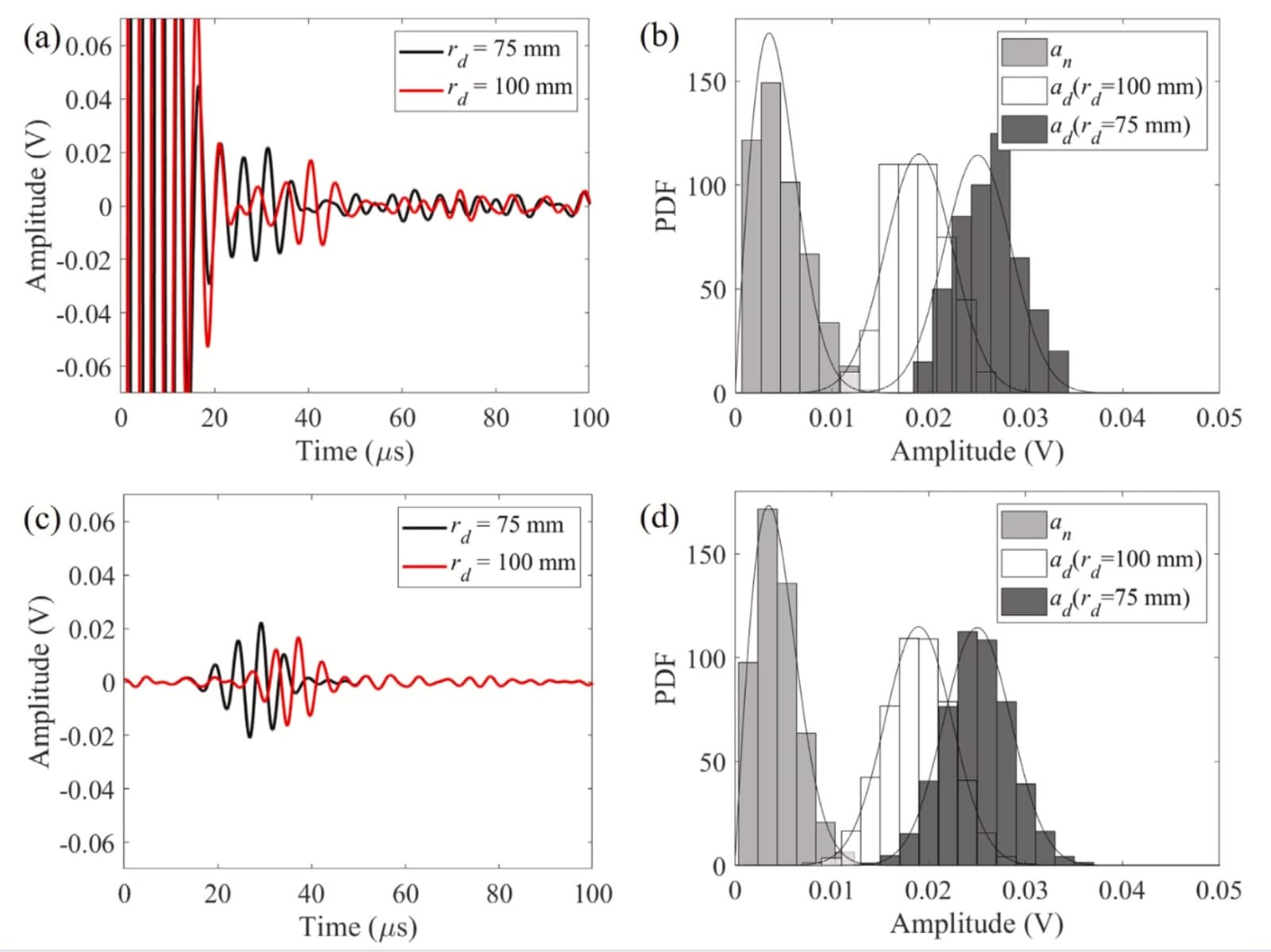 Noise vs defect detection analysis