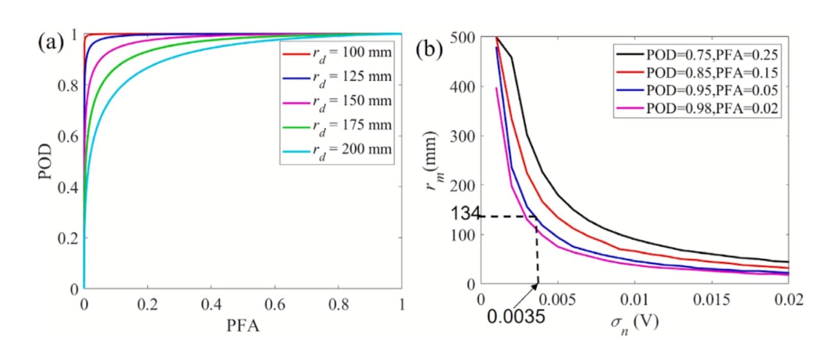 ROC curve analysis